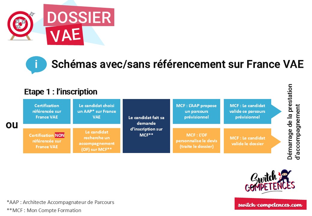 schéma inscription CPF et VAE