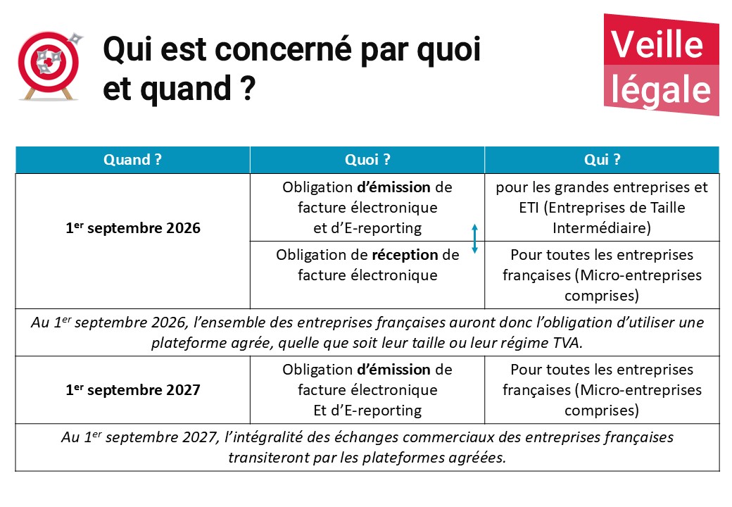 dates clés facturation électronique