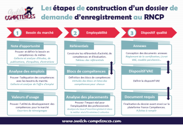 étapes création dossier RNCP