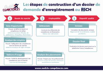 étapes construction dossier de demande d'enregistrement certification au répertoire spécifique