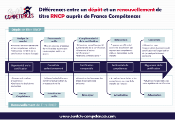 démarches dépôt et renouvellement titre RNCP france compétences